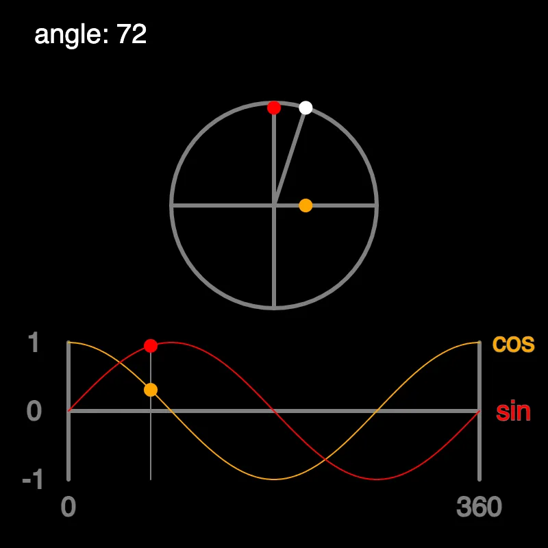 A point on the unit circle, together with the corresponding sine and cosine values on their graphs.