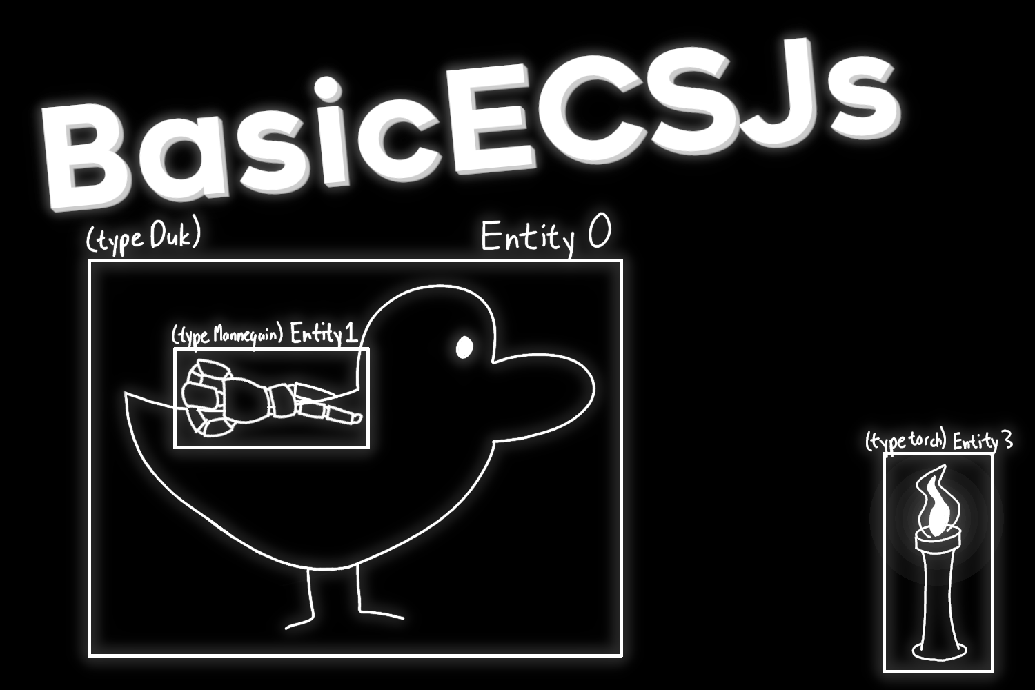 上部にBasicECSJsの名前があり、その下にアヒル（dukと名付けられている）とマネキンが横たわっている画像、右下隅にトーチがあります。それぞれEntity 0から2と順番にタイトルが付けられています。