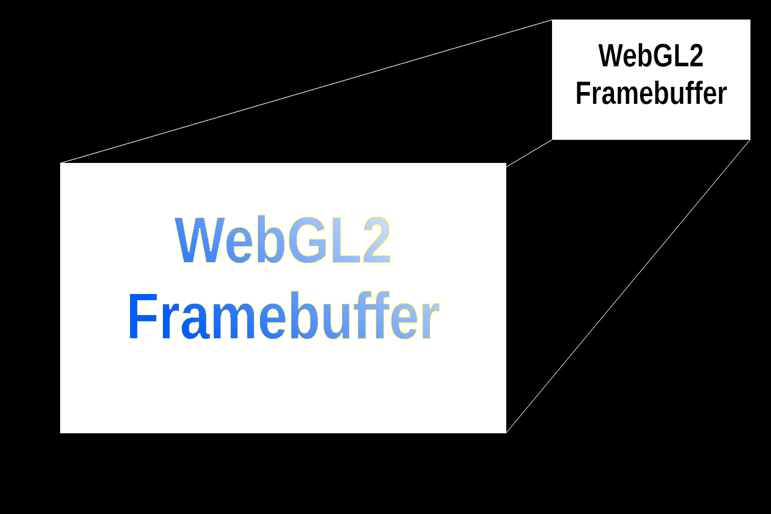 通常のテキストで「WebGL2 Framebuffer」と書かれたフレームバッファが、青のグラデーションの塗りつぶしと黄色のグラデーションのアウトラインで強調されてディスプレイにレンダリングされている