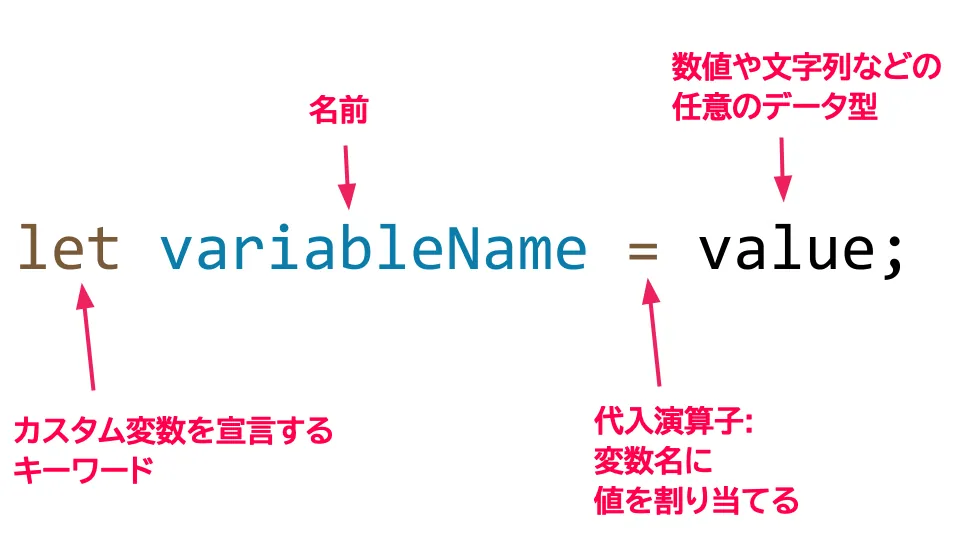 変数の初期化と宣言のJavaScript構文の部分にラベルを付けた図："let"は"カスタム変数を宣言するキーワード"とラベル付けされ、"変数名"は"名前"とラベル付けされ、"="は"変数名に値を割り当てる"代入演算子"とラベル付けされ、"値"は"数値や文字列などの任意のデータ型"とラベル付けされています。