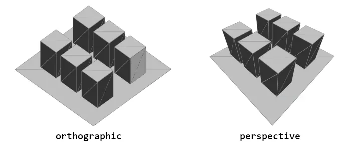 An illustration showing the difference between perspective and orthographic camera types. In the orthographic view, lines move parallel to each other, where in the perspective view, lines converge.