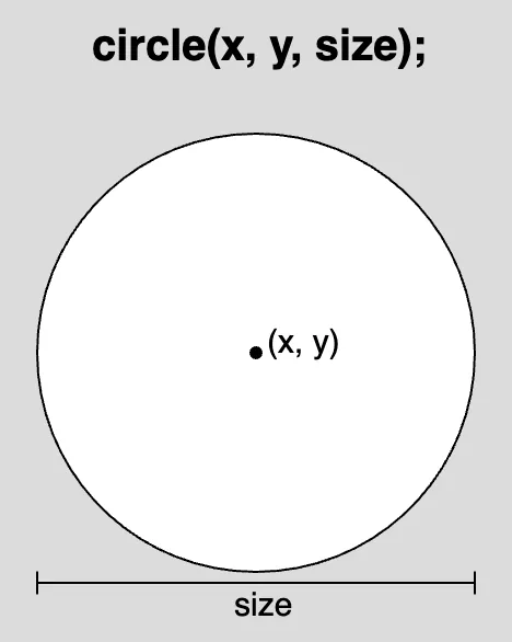 中心点が(x,y)にある円と、直径が"size"の図。円関数の使用構文が図の上に表示されています：「circle(x, y, size);」