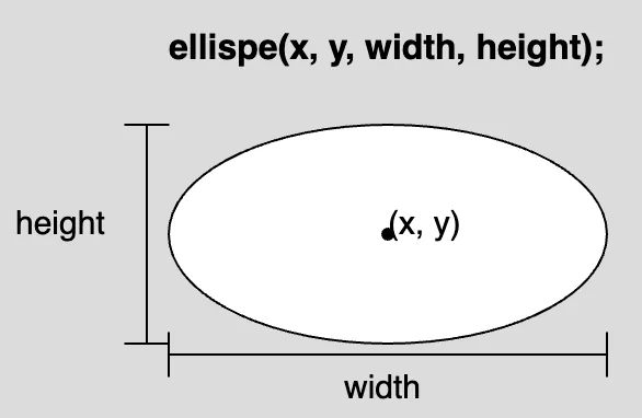 楕円の幅、高さ、中心点(x,y)にラベルが付いた図。図の上には楕円関数の構文が "ellipse(x, y, width, height);" と表示されています。