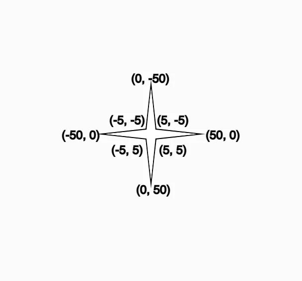 A four-pointed star with coordinates labelled at every vertex