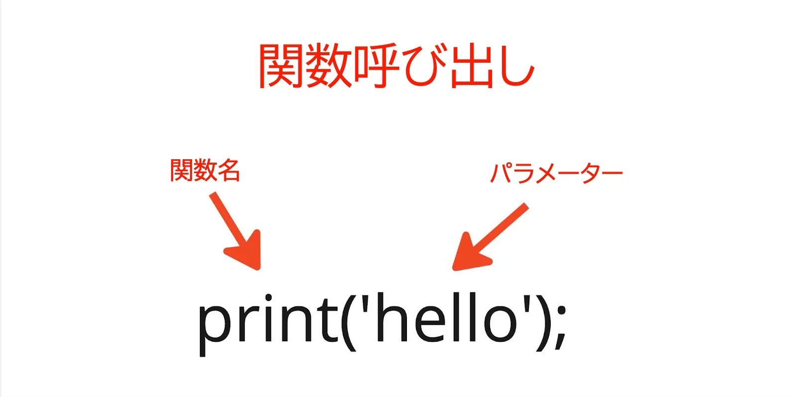 関数呼び出しprint('hello')の構文には、関数名"print"の後に関数引数'hello'を囲む括弧が続きます。