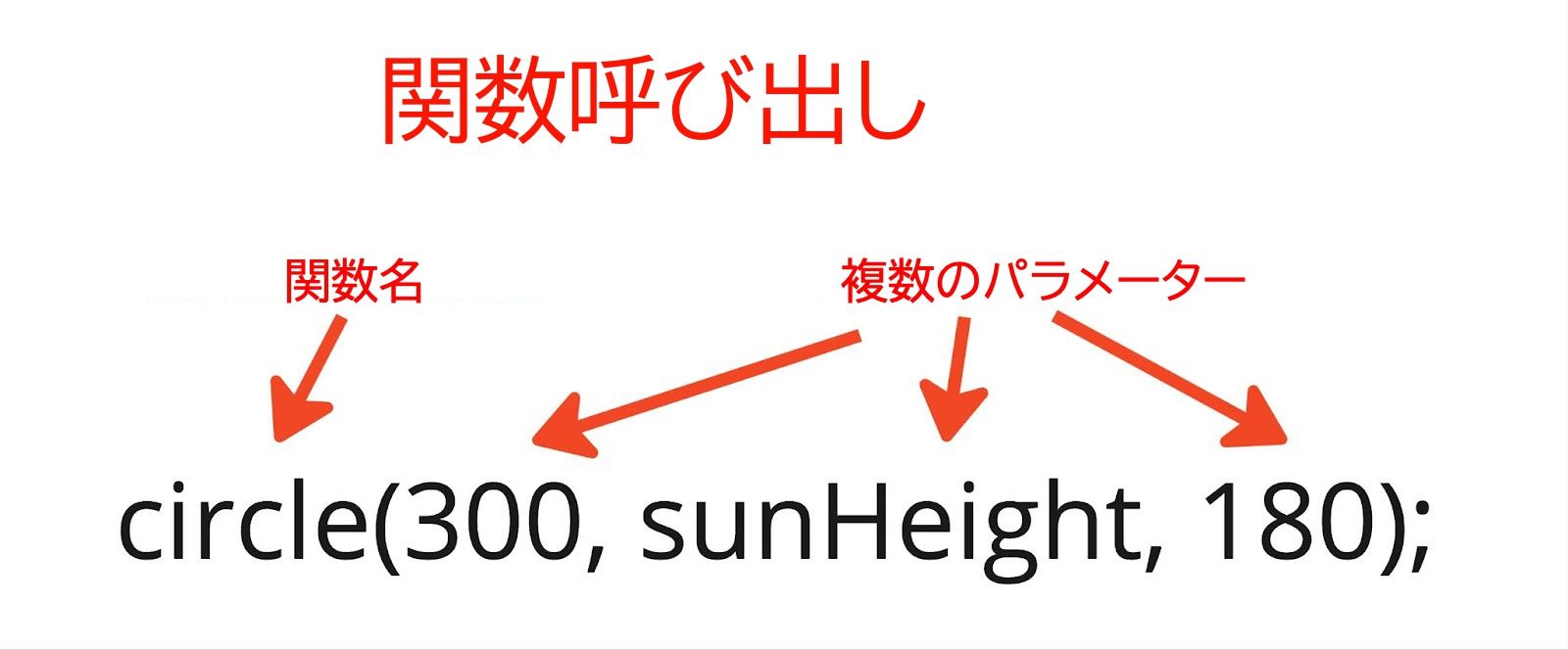 x座標が30ピクセル、y座標がsunHeight、サイズが180ピクセルの円関数の関数呼び出しの構文。30、sunHeight、180の値を指す矢印に「引数」とラベルが付けられています。