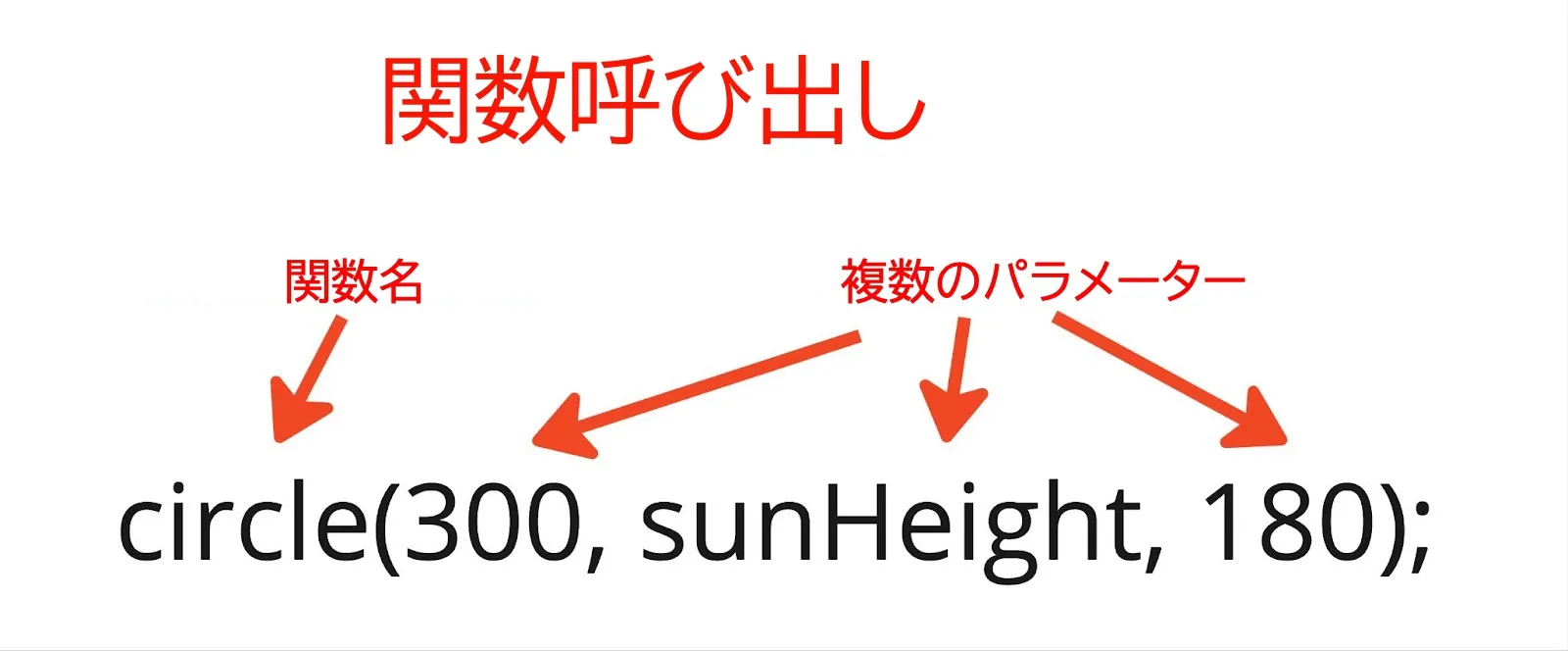 x座標が30ピクセル、y座標がsunHeight、サイズが180ピクセルの円関数の関数呼び出しの構文。30、sunHeight、180の値を指す矢印に「引数」とラベルが付けられています。