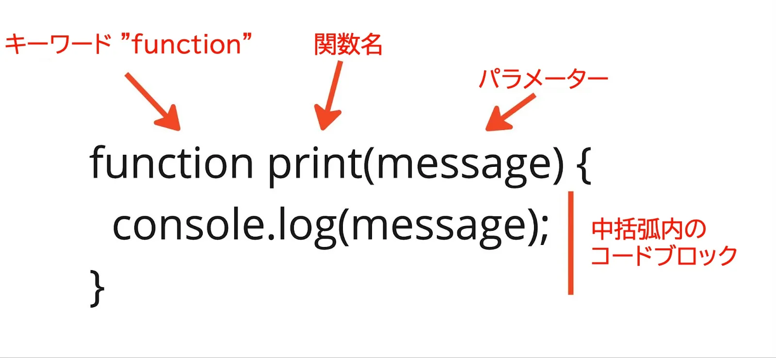 console.log()を中括弧内に持つprint()の関数宣言の構文。「キーワード"function"」、「関数名」、「パラメータ」とラベル付けされた矢印が構文の対応する部分を指しています。中括弧の間に「console.log(message);」というテキストが表示され、「中括弧内のコードブロック」とラベル付けされています。