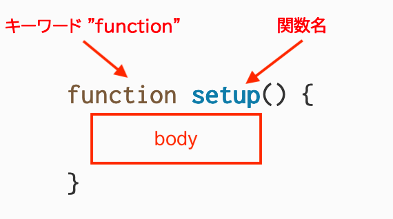 「function」という単語を指す「キーワード'function'」というラベルの矢印、「setup」という単語を指す「関数名」というラベルの矢印、そして「本体」というテキストが内部にある箱がある関数の構文。