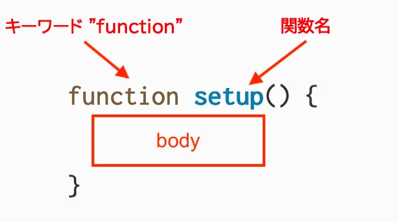 「function」という単語を指す「キーワード'function'」というラベルの矢印、「setup」という単語を指す「関数名」というラベルの矢印、そして「本体」というテキストが内部にある箱がある関数の構文。