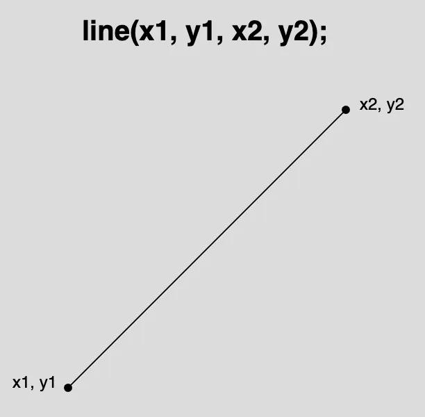 線の端点（x1,y1）と（x2, y2）を示す図。線関数の構文が図の上に "line(x1, y1, x2, y2);" と表示されています。