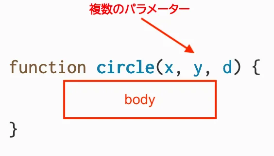 p5.jsライブラリのcircle関数の可能な関数宣言。「パラメータ」とラベル付けされた矢印が括弧内に表示される「x, y, d」を指しています。