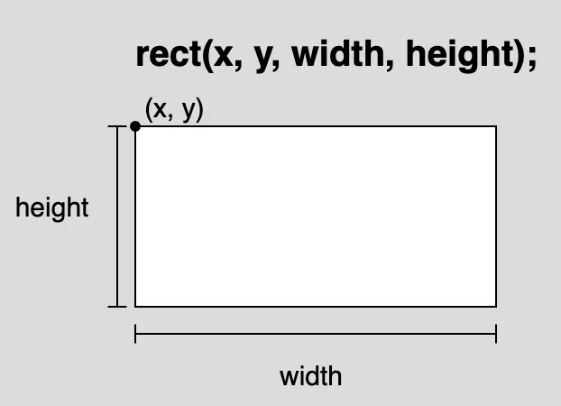 水平の長さが「width」とラベル付けされ、垂直の長さが「height」とラベル付けされた長方形の図。左上隅に「(x,y)」とラベル付けされた点があります。rect()関数の使用構文が図の上に表示されています：「rect(x, y, width, height);」