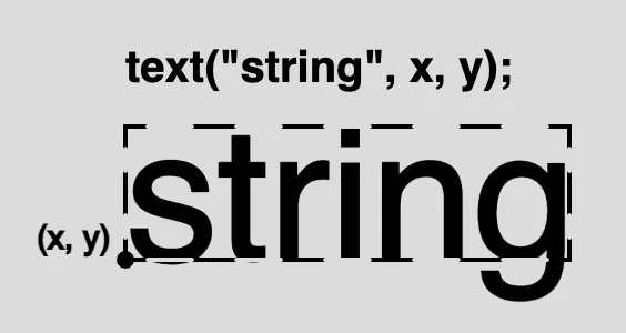 破線で囲まれた長方形の中に「string」という単語があり、左下隅に「(x,y)」とラベル付けされた点がある図。破線の輪郭はテキストを囲む目に見えないボックスを表し、「(x,y)」の点はHTML <canvas>上でのその位置を記述する座標を表しています。