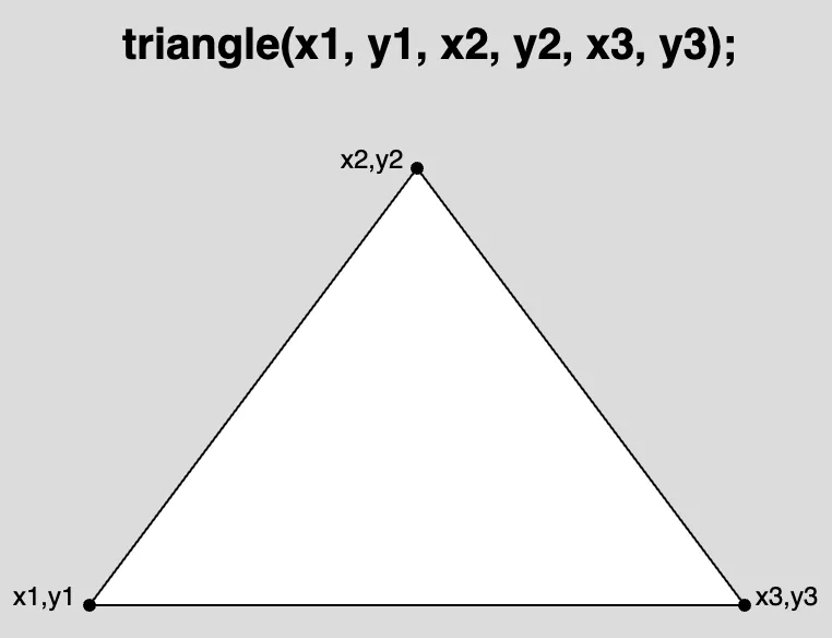 3つの角の座標がラベル付けされた三角形を描いた図：(x1, y1)、(x2, y2)、(x3, y3)。図の上には三角形関数の構文が "triangle(x1, y1, x2, y2, x3, y3);" と表示されています。