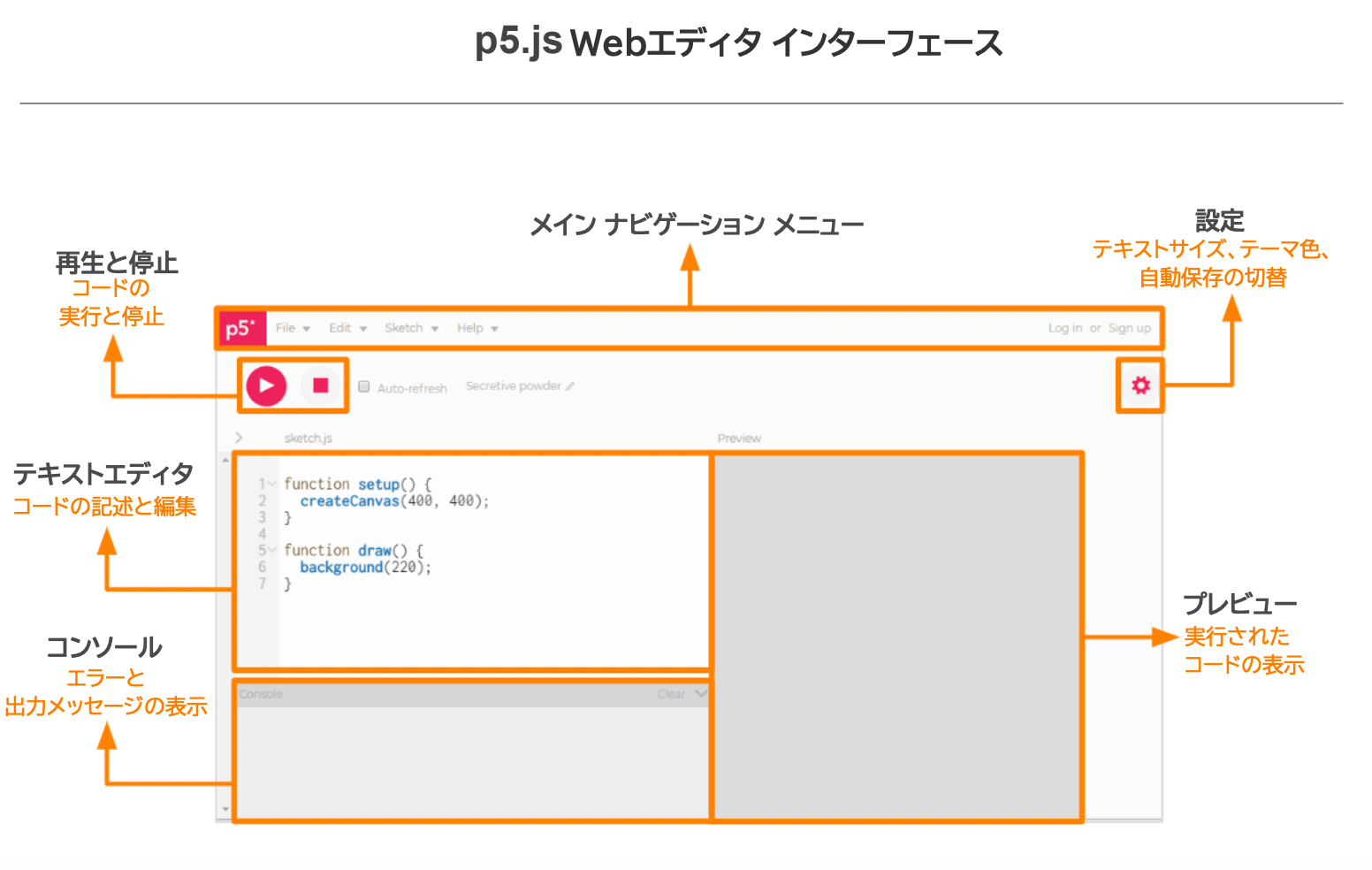 A labeled diagram of the p5.js Web Editor's user interface.