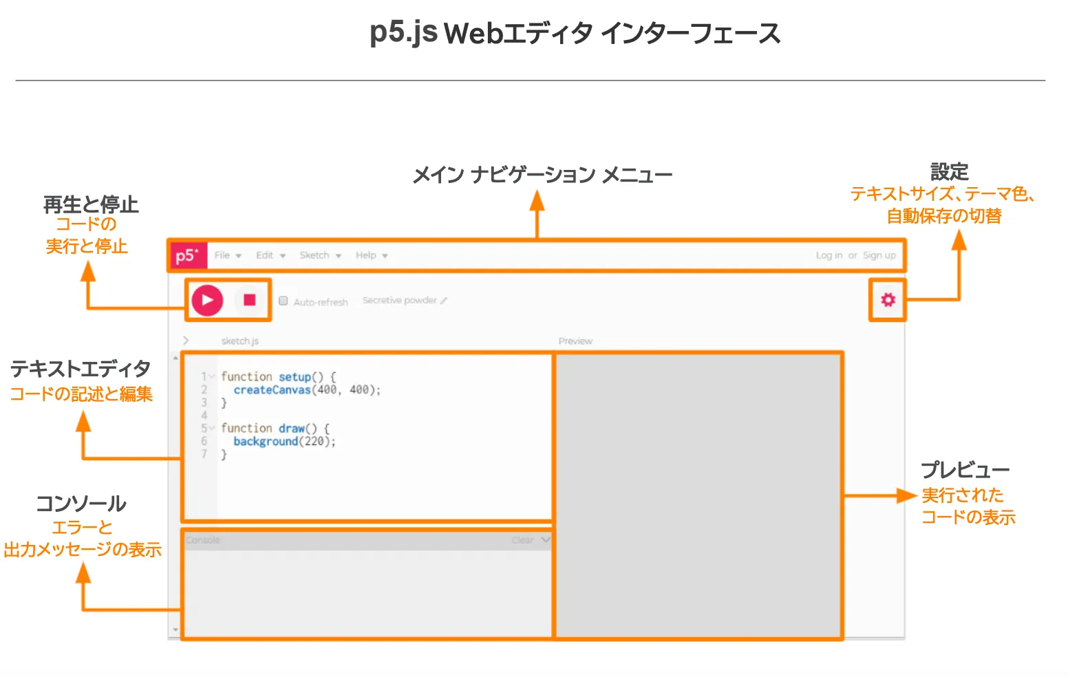 A labeled diagram of the p5.js Web Editor's user interface.